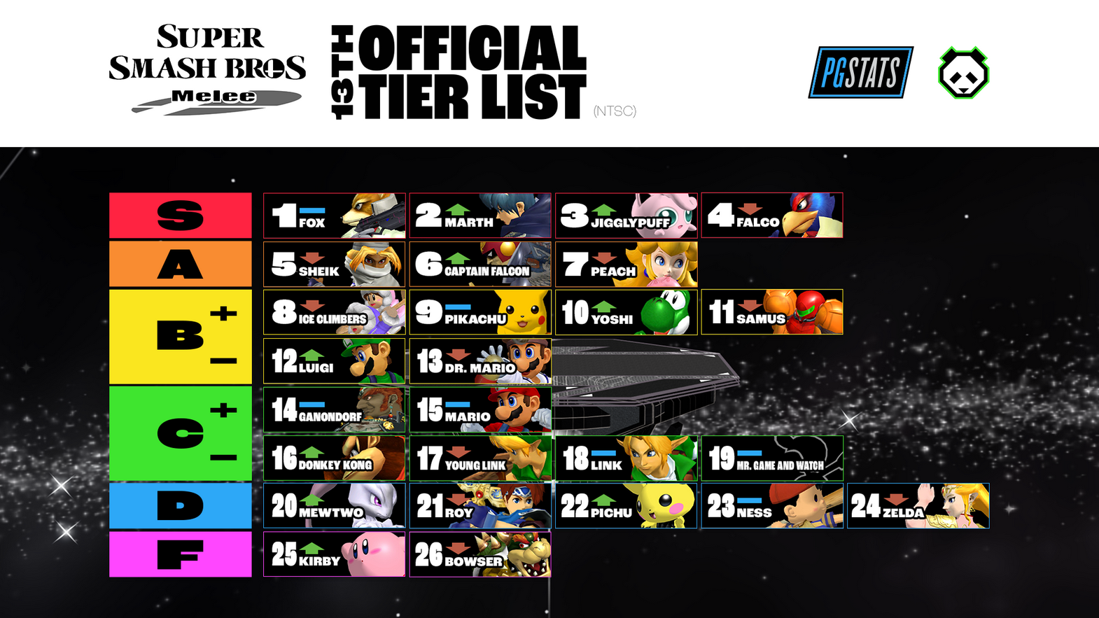Super Smash Bros. Melee Refined, SSB Melee is the years most impressive GameCube title.